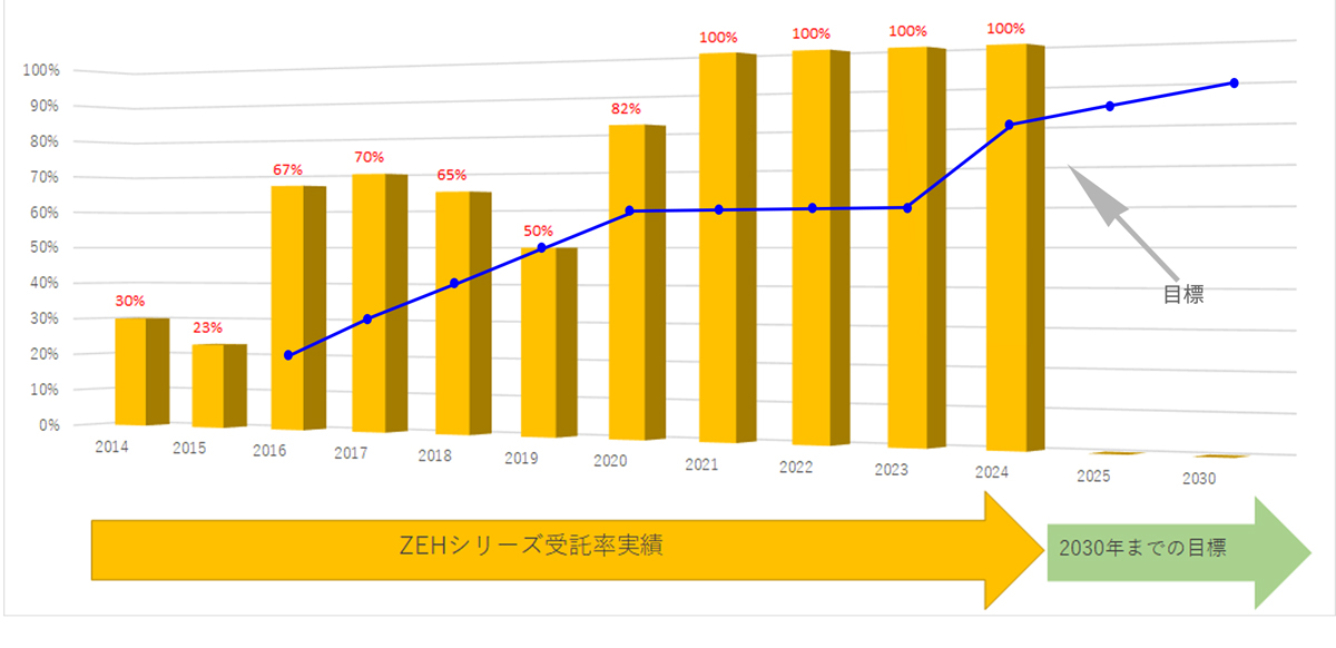 2024年までの実績と2030年までの目標