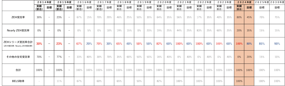 ZEH事業計画　２０２４年度実績及び今後普及目標（年度毎）