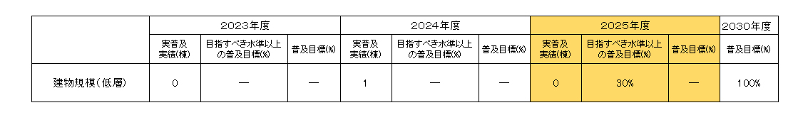 2025年度の「目指すべき水準を満たすZEH-M」の戸数割合
